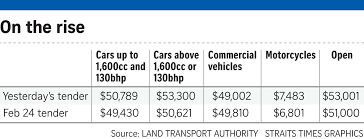 Coe bidding prices in singapore oneshift. Coe Price Bike Off 55