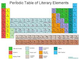 Periodic Table Of Literary Elements Literary Elements Periodic Table Guided Writing