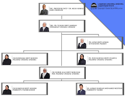 Pejabat penasihat undang undang negeri sembilan. Carta Organisasi Jabatan Undang Undang