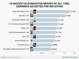 The highest grossing movie of all time is, without question, lenient to the confederacy, demeaning to black actors, and denies the truth about slavery. Here Are The 10 Highest Grossing Movies Of All Time Highest Grossing Movies Movies All About Time