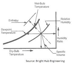 The Air In A Room Is At 1atm 32c Dry Bulb Temperature