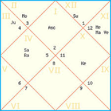 Birth Jathagam Tamil Online Charts Collection