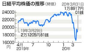 日経平均株価(円) 22日 大引 30,156.03 ＋138.11. ï¼'ï¼™å¹´åº¦æœ«æ ªä¾¡ ï¼'ï¼ ï¼˜ ä¸‹è½ æ–°åž‹ã‚³ãƒ­ãƒŠã§çµ‚ç›¤å¤±é€Ÿ æ™‚äº‹ãƒ‰ãƒƒãƒˆã‚³ãƒ 