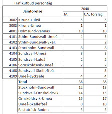 Projekteringsuppdrag tilldelat för nästa etapp av norrbotniabanan. Https Www Trafikverket Se Trvsefiler Samhallsekonomiskt Beslutsunderlag Region Nord Region 20nord 3 20investering Ysn001a 20norrbotniabanan 20ume C3 A5 20d C3 A5va 20skellefte C3 A5 Ysn001a Norrbotniabanan Umea Dava Skelleftea Ny 20jarnvag Seb 180329 G Pdf