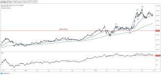 Check spelling or type a new query. Advanced Micro Devices Amd Shareholders Head For Exits