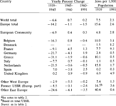 You can stop and start the animation at any time. Jewish Populations In Europe 1939 199 L A Yearly Percent Of Change Download Table