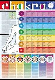 Unique Dorm Decor Decorating Idea Chakra Poster Chakra
