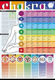 Unique Dorm Decor Decorating Idea Chakra Poster Chakra