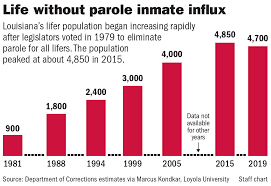 louisianas life without parole sentencing the nations