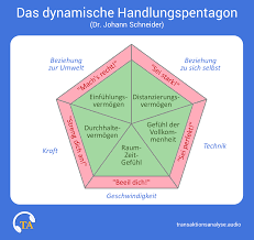 Das Dynamische Handlungspentagon Psychologie Lernen Sozialkompetenz Weiterbildung