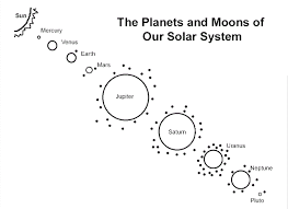 Of the objects that orbit the sun directly, the largest are the eight planets. Printable Solar System Diagram Solar System Pics
