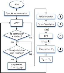 Flowchart Of The Whole Algorithm Implemented In The Fpga