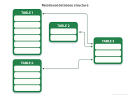 Image result for Relational Database