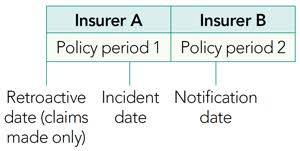 The retroactive date refers to when your original professional indemnity insurance first started. Retroactive Cover Date Medical Indemnity Protection Society