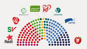Want to discover art related to miljöpartiet? What S The Deal With America Only Having Two Political Parties In The Senate In Norway We Have Nine With Both Communists Socialists Workers Farmers Hippies Christians Liberalists Conservatives And Populists Album