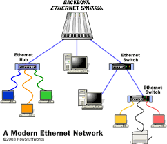 Switched Ethernet How Ethernet Works Hub Switch Ethernet Hub Networking