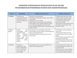 Mungkin ingin mencoba membuat video marketing sendiri karena masih sempat dan ingin sambil belajar. Indikator Keberhasilan Sekolah Dan Kelas Dalam Ppt Download