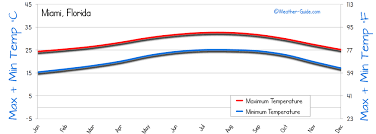 Miami Weather Averages