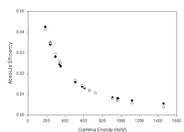 (x,y) track position at a detector. Modeling A Hpge Detector S Absolute Efficiency As A Function Of Gamma Energy And Soil Density In Uncontaminated Soil