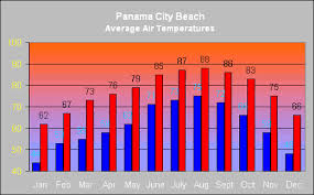 Panama City Beach Climate Panama City Beach Informations