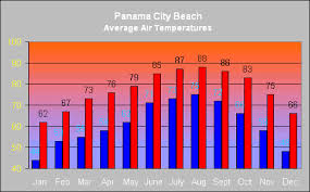 panama city beach climate panama city beach informations