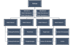 Struktur organisasi pengurus ketua lembaga penyelenggara : Https Badkolpqsemarang Com Profil Struktur Pengurus Html