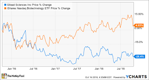 forget gilead sciences intercept pharmaceuticals inc is a