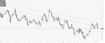 Eur Usd Technical Analysis Euro Trades At Five Day Low As