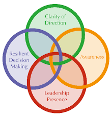 For graduates on the unlocked leadership development programme, two years goes in the blink of an eye in prison. Resilient Leaders Development Programme Rldp Rle People