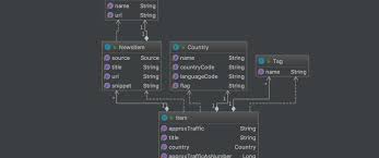 Creating A Domain Model Rapidly With Java And Spring Boot Dev
