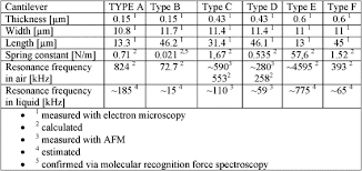 The Chart In Fig 2 Shows A Summary Of The Results Of The