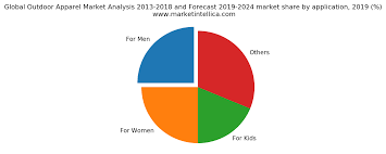 Outdoor clothing brands focus on r&d, design, and marketing to increase their share in the global outdoor clothing market. Global Outdoor Apparel Market Analysis 2013 2018 And Forecast 2019 2024