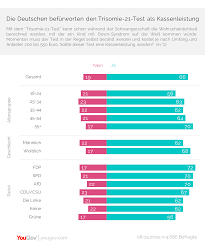 La trisomie 21 est la plus fréquente des anomalies chromosomiques humaines. Yougov Mehrheit Der Deutschen Befurwortet Trisomie 21 Test Als Kassenleistung