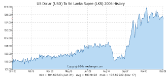 Us Dollar Usd To Sri Lanka Rupee Lkr History Foreign