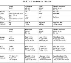 Ingilizce Zaman Tablosu Tenses In English Ingilizce Ingilizce Dilbilgisi Egitim Teknolojisi
