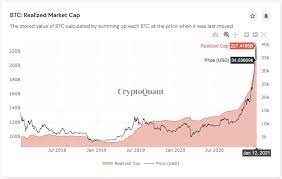 Market cap is calculated merely by multiplying the total circulating supply of a cryptocurrency by the price of each coin. Bitcoin Has Actually Only Taken 2 Of Gold Market Cap New Data Suggests