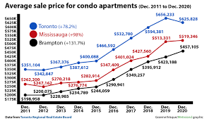 Mississauga Brampton House And Condo Prices Compared To Toronto Since 2011 The Star