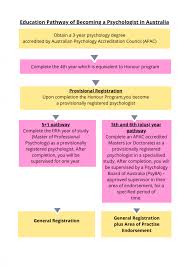 Sports psychologist education requirements vary based on occupation and employer. Top Universities For Psychology In Australia 2020 Excel Education Study Abroad Overseas Education Consultant