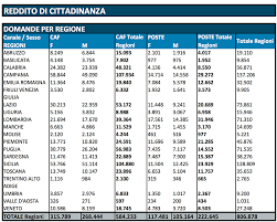 Jul 21, 2021 · cos'è il reddito di cittadinanza: Il Filo Notizie Dal Mugello Mugello I Dati Inps Per Il Reddito Di Cittadinanza In Tutto Sono 534