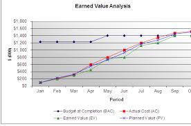 Evm Earned Value Analysis Calculation In Excel Example
