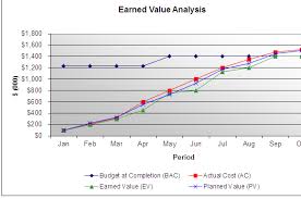 evm earned value analysis calculation in excel example