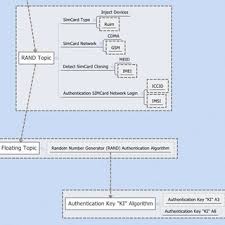 The subscriber identity module — or sim — card is primarily designed to safely and securely store your phone's number. Pdf Forensic Sim Card Cloning Using Authentication Algorithm