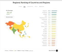 Check spelling or type a new query. Singapore Tops Asia In English Skills After Malaysia Philippines India Connected To India