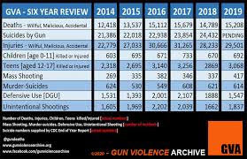 Mass shootings jumped nearly 50% in 2020, due in large part to a pandemic year rife with crippling unemployment, violent protests and idle youth. Gun Violence Archive
