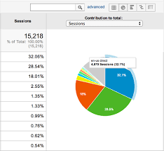 How To Use Google Analytics Getting Started Social Media