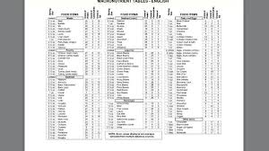 Macros Food Table Macro Meals Food Table Healthy Food Choices