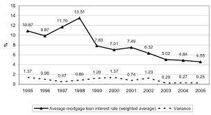 Compare and apply for the lowest home loan interest rate starting from 6.65% p.a for up to 30 years on mymoneymantra. Average Mortgage Loan Interest Rate 1995 2005 Download Scientific Diagram