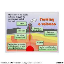 Science Earth Science Formation Of A Volcano Poster Zazzle Com In 2021 Earth Science Earth Lessons Science