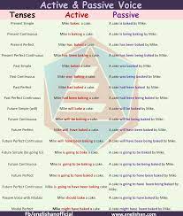 Active Voice And Passive Voice Rules With Examples Active Voice Passive Voice Active And Passive Voice