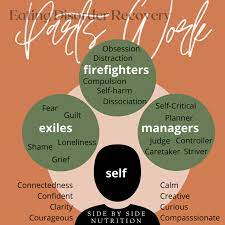 Many people with bulimia work with an eating disorders team that includes a mental health clinician, nutritionist, and medical support. Parts Work In Eating Disorder Recovery Side By Side Nutrition